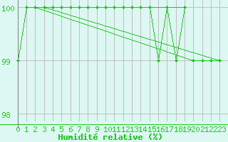 Courbe de l'humidit relative pour Monte Terminillo