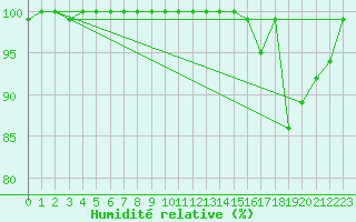 Courbe de l'humidit relative pour Napf (Sw)