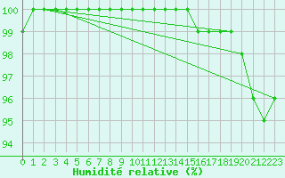 Courbe de l'humidit relative pour Rouen (76)