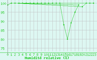 Courbe de l'humidit relative pour Lerida (Esp)