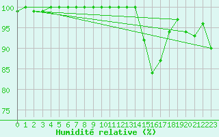 Courbe de l'humidit relative pour La Roche-sur-Yon (85)