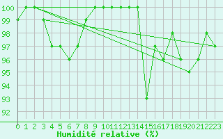 Courbe de l'humidit relative pour Pernaja Orrengrund