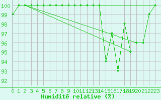 Courbe de l'humidit relative pour Mont-Saint-Vincent (71)