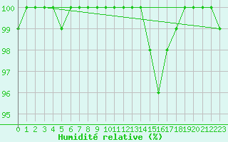 Courbe de l'humidit relative pour Chamonix-Mont-Blanc (74)