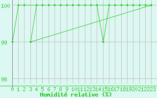 Courbe de l'humidit relative pour Fichtelberg