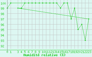 Courbe de l'humidit relative pour Gubbhoegen