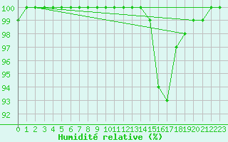 Courbe de l'humidit relative pour Poitiers (86)
