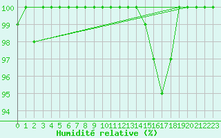 Courbe de l'humidit relative pour Poitiers (86)