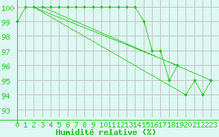 Courbe de l'humidit relative pour Ploumanac'h (22)