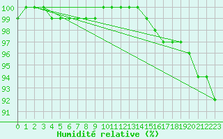Courbe de l'humidit relative pour Quimper (29)
