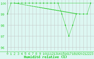 Courbe de l'humidit relative pour Boulogne (62)