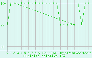 Courbe de l'humidit relative pour Orlans (45)