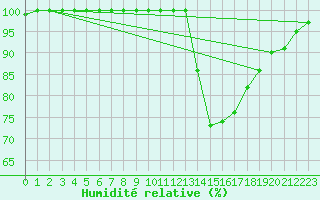 Courbe de l'humidit relative pour Ernage (Be)