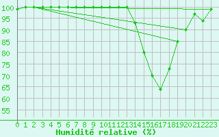 Courbe de l'humidit relative pour Nevers (58)