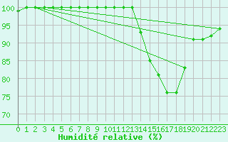 Courbe de l'humidit relative pour Mont-Saint-Vincent (71)