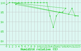 Courbe de l'humidit relative pour Chtelneuf (42)