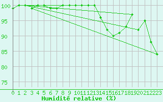 Courbe de l'humidit relative pour Schoeckl
