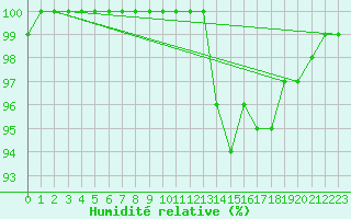 Courbe de l'humidit relative pour Ernage (Be)