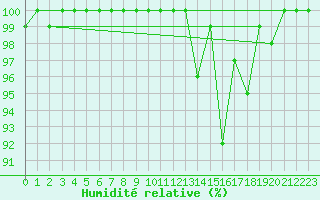 Courbe de l'humidit relative pour Brocken