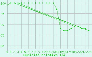 Courbe de l'humidit relative pour Croisette (62)