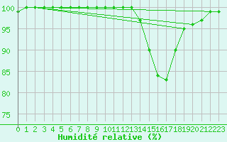 Courbe de l'humidit relative pour Ussel-Thalamy (19)
