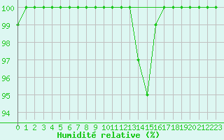 Courbe de l'humidit relative pour Jabbeke (Be)