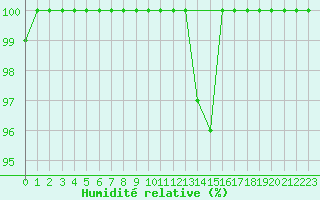 Courbe de l'humidit relative pour Humain (Be)