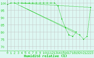 Courbe de l'humidit relative pour Peille (06)