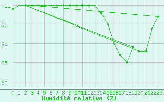 Courbe de l'humidit relative pour Rennes (35)