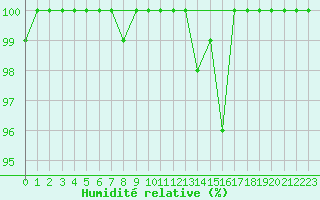 Courbe de l'humidit relative pour Pilatus
