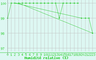 Courbe de l'humidit relative pour Kaufbeuren-Oberbeure