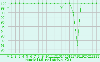 Courbe de l'humidit relative pour Plymouth (UK)