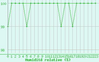Courbe de l'humidit relative pour Cairngorm