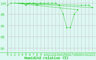 Courbe de l'humidit relative pour Lisca