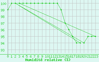 Courbe de l'humidit relative pour Brest (29)