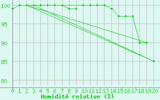 Courbe de l'humidit relative pour Wy-Dit-Joli-Village (95)