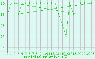 Courbe de l'humidit relative pour Chamonix-Mont-Blanc (74)