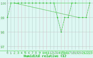 Courbe de l'humidit relative pour Croisette (62)