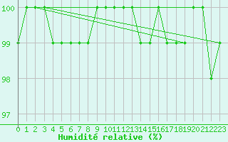 Courbe de l'humidit relative pour Forceville (80)