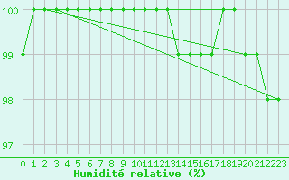 Courbe de l'humidit relative pour Trysil Vegstasjon