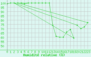 Courbe de l'humidit relative pour Coria