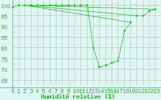 Courbe de l'humidit relative pour Bern (56)