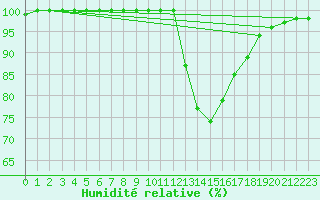 Courbe de l'humidit relative pour Tour-en-Sologne (41)