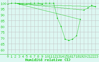 Courbe de l'humidit relative pour Chlons-en-Champagne (51)