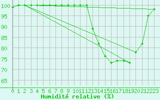 Courbe de l'humidit relative pour Brest (29)