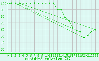 Courbe de l'humidit relative pour Celles-sur-Ource (10)
