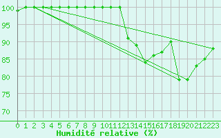 Courbe de l'humidit relative pour Wasserkuppe