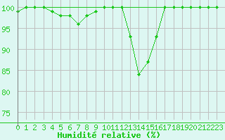 Courbe de l'humidit relative pour Mont-Rigi (Be)