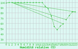 Courbe de l'humidit relative pour Chteau-Chinon (58)