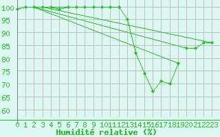 Courbe de l'humidit relative pour Chatelus-Malvaleix (23)